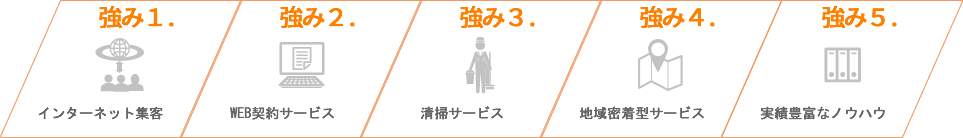 月極駐車場の管理　私たちの強み